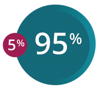 95% 95%